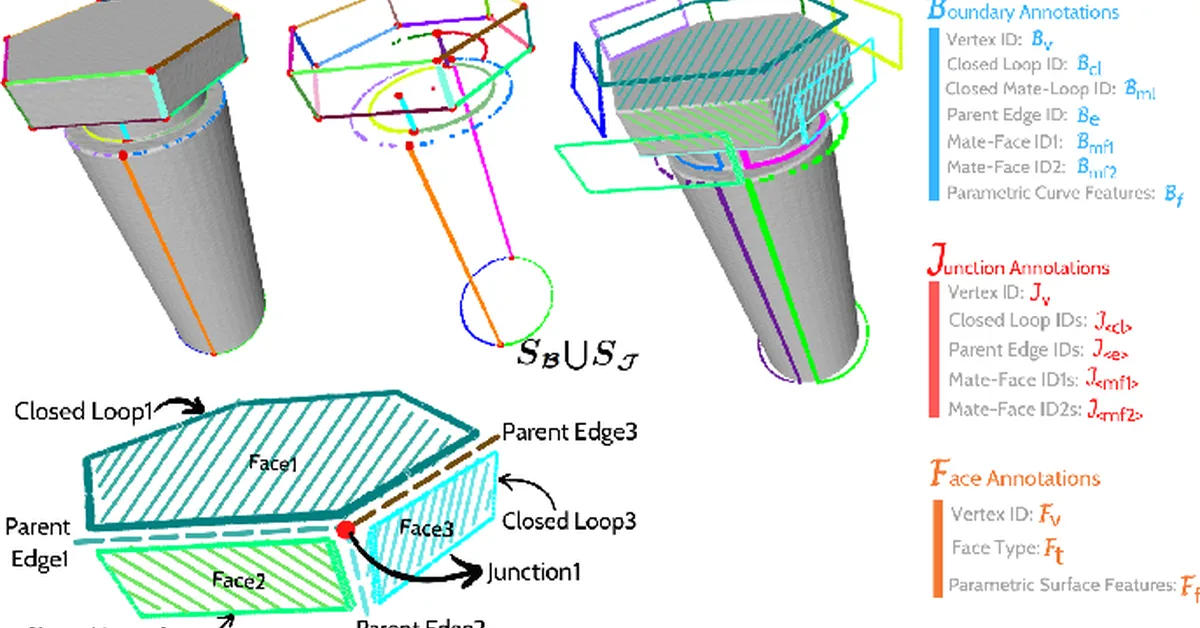 A2Z-10M+: Geometric Deep Learning with A-to-Z BRep Annotations for AI-Assisted CAD Modeling and Reverse Engineering