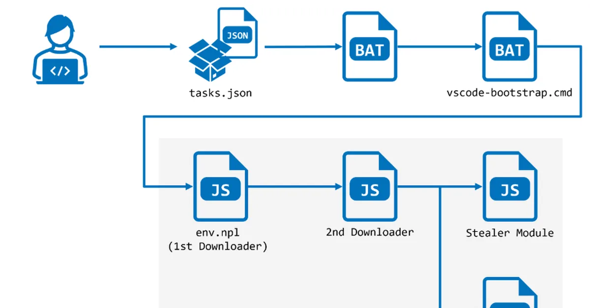 North Korea-linked threat actors abuse VS Code auto-run to spread StoatWaffle malware