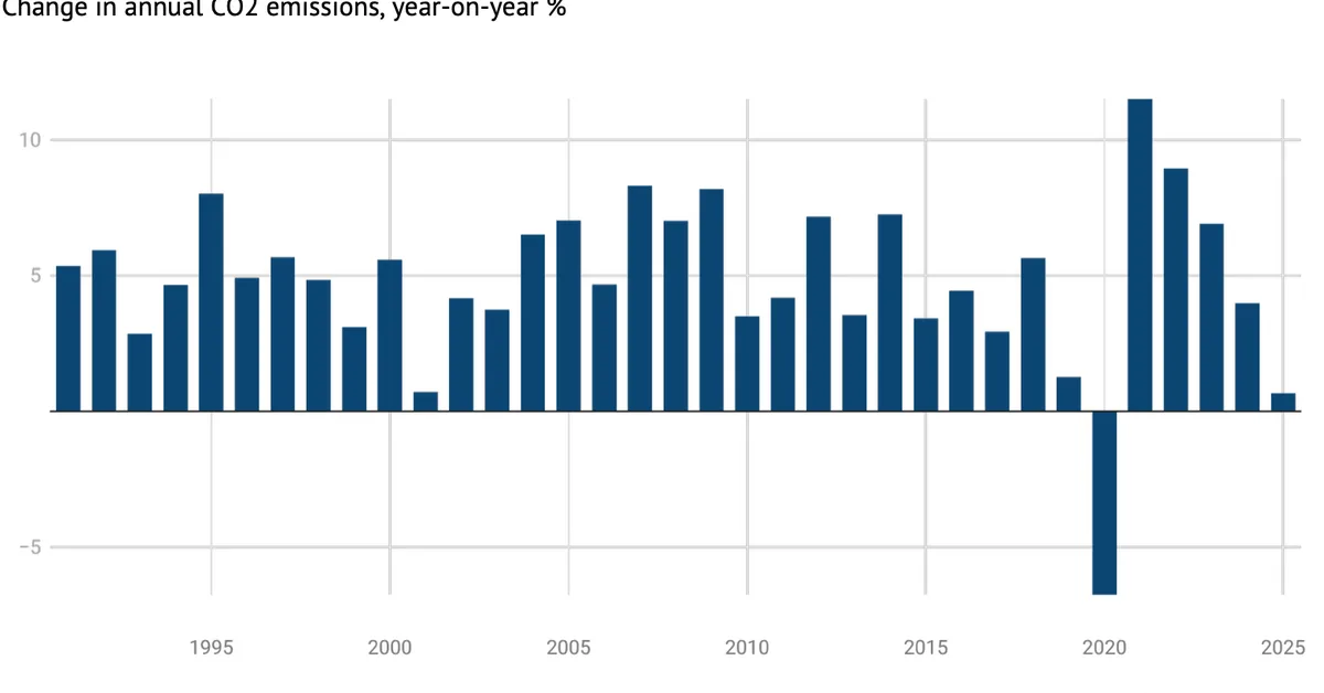 Analysis: India's CO2 emissions in 2025 grew at slowest rate in two decades