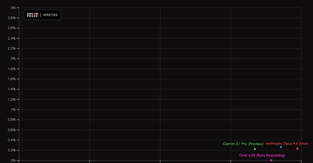 GPT-5, Claude, Gemini All Score Below 1% - ARC AGI 3 Just Broke Every Frontier Model