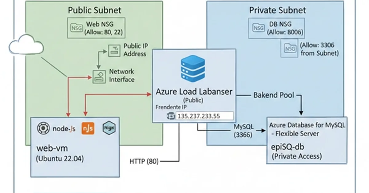 Deploying the Epic Book Web App on Azure: End-to-End, Production-Ready Architecture
