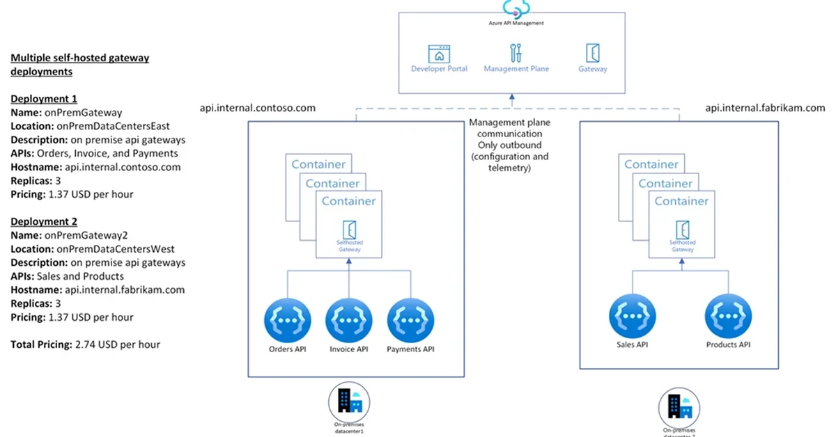 The Architecture of a Self-Hosted AI Gateway