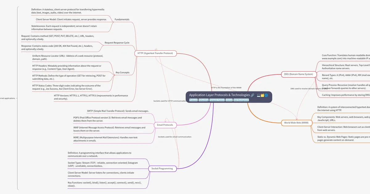 Part7Â : Mastering the Application Layer: Protocols, Web Technologies, and the Backbone of Internet...
