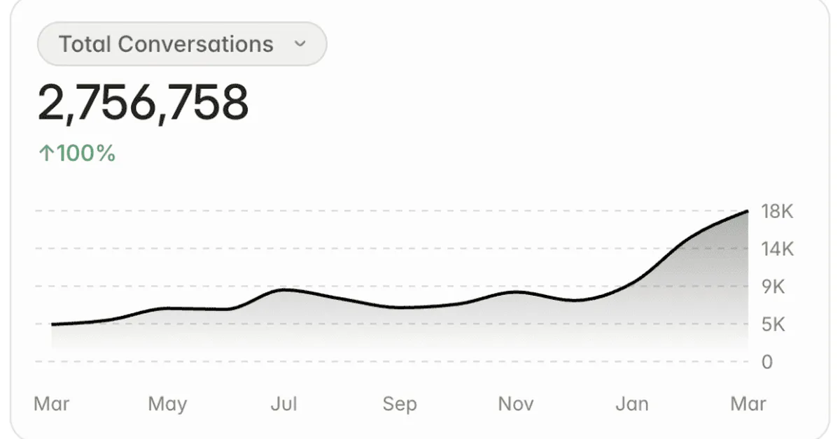 "Digital Jason" Hit 2.7 Million Conversations in 12 Months (!). Here's What I Learned Cloning Myself.