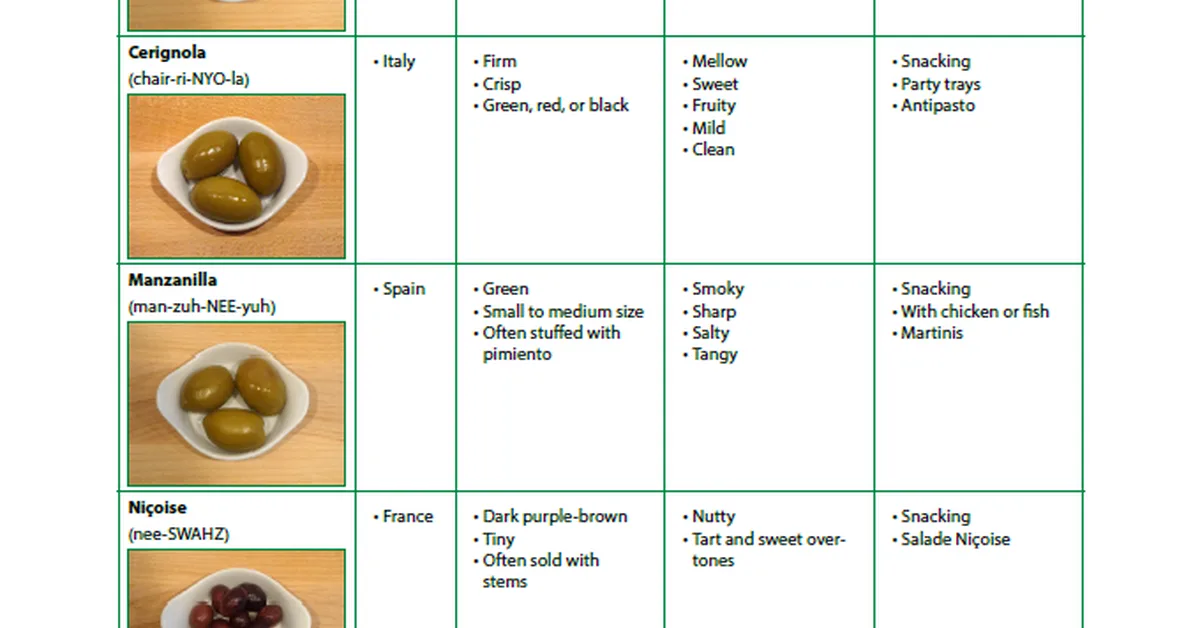 Image-Based Classification of Olive Varieties Native to Turkiye Using Multiple Deep Learning Architectures: Analysis of Performance, Complexity, and Generalization