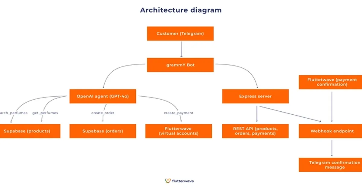 Building an Agentic Commerce App with Flutterwave v4 APIs