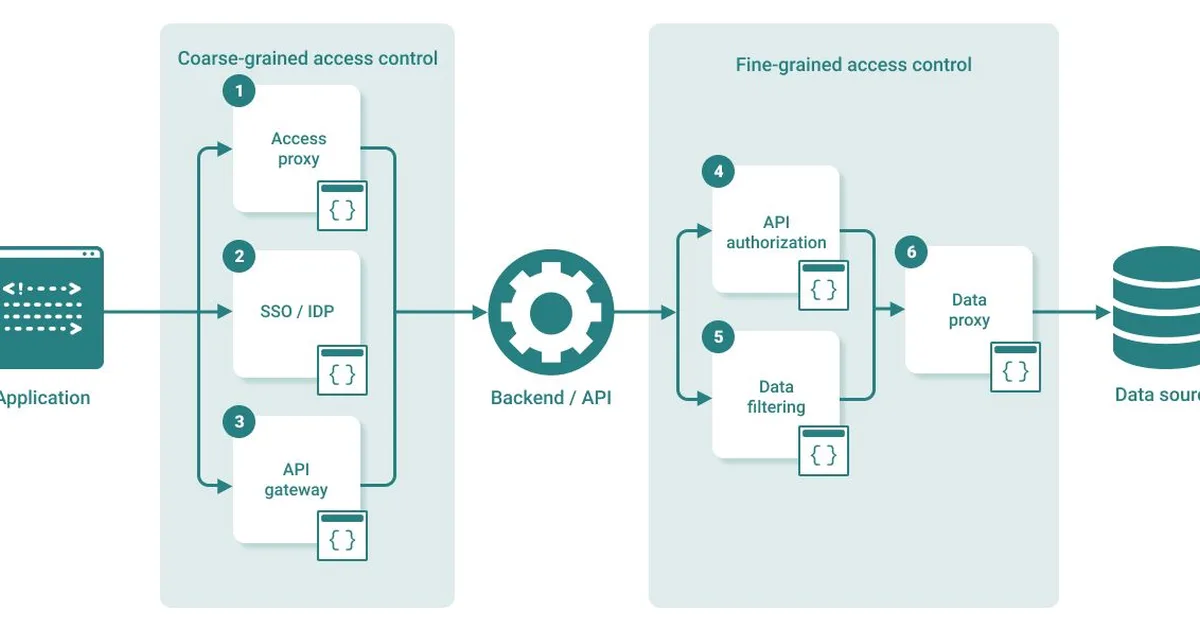 TokenGate - Fine-grained permissions for coarse-grained APIs.